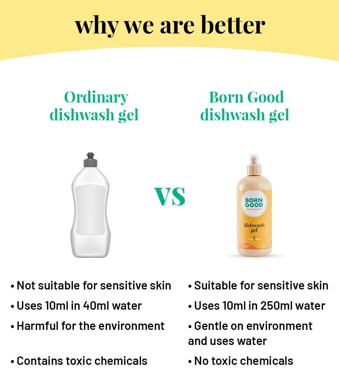 Born Good Plant-based Dishwash Gel - 500ml Bottle
