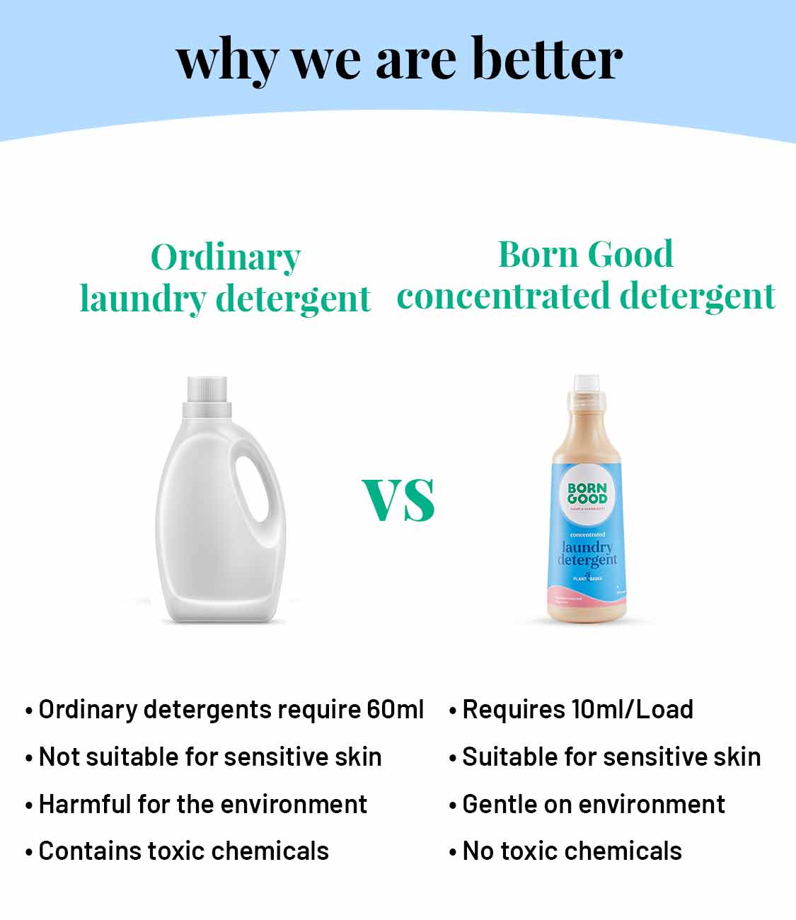 Born Good Plant-based Concentrated Laundry Detergent - 1 L Bottle