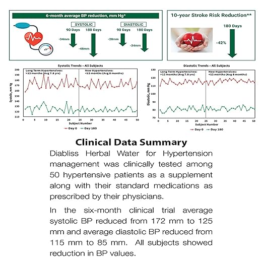 Diabliss Herbal Water to Manage Hypertension, Clinically Tested in Lowering Systolic & Diastolic Blood Pressure(BP) Significantly